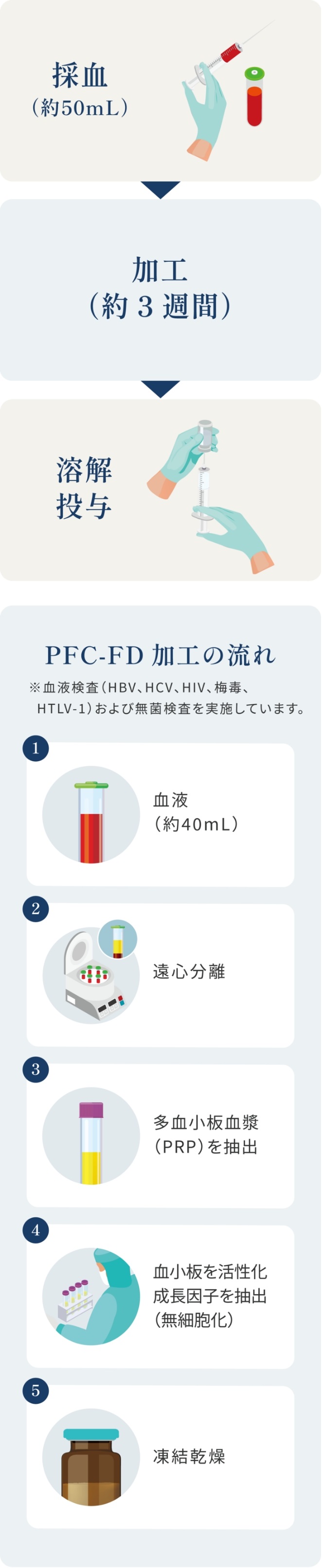 治療の流れ